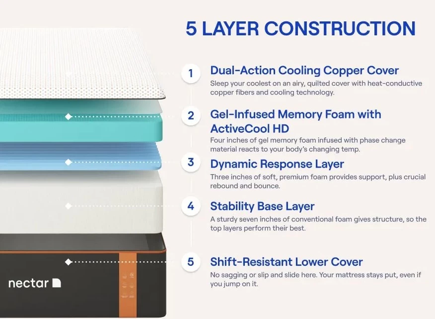 Nectar Premier Copper 14" Memory Foam King Matress In A Box 6 Nectar Premier Copper 14" Memory Foam King Matress In A Box - Image 4